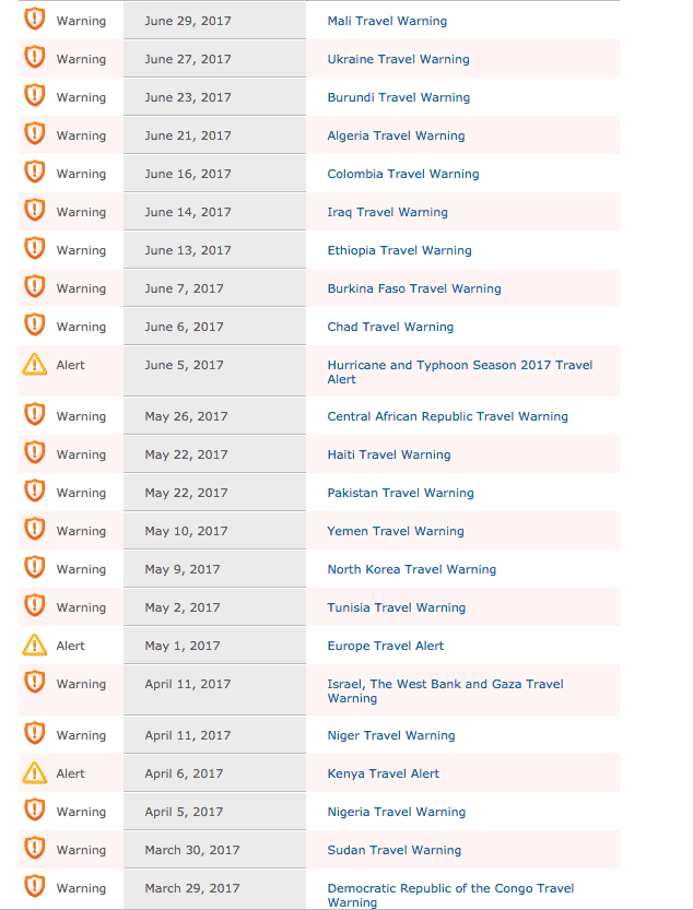 The US State Dept's list of 2017 travel warnings and alerts is pretty long. Click to find more detailed information about specific countries on this list.